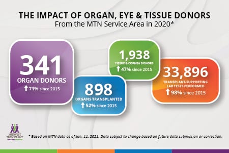 the impact of organ, eye & tissue donors from the MTN service area in 2020. 341 organ donors. 898 organs transplanted. 1938 tissue & cornea donors. 33896 transplant-supporting lab tests performed